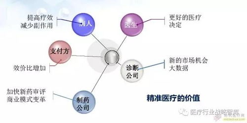 精准医疗的投资机会 82页PPT揭示未来资产管理之道