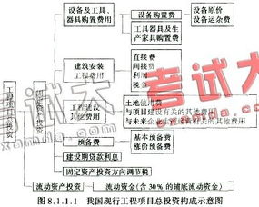 第三章 辅导要点 工程项目总投资构成与资产管理