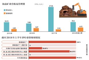 海南矿业IPO募投项目四年零投资 管理费用率波动与资产配置的错位