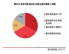 干货 2014年中国天使投资年度报告——项目投资与资产管理透视