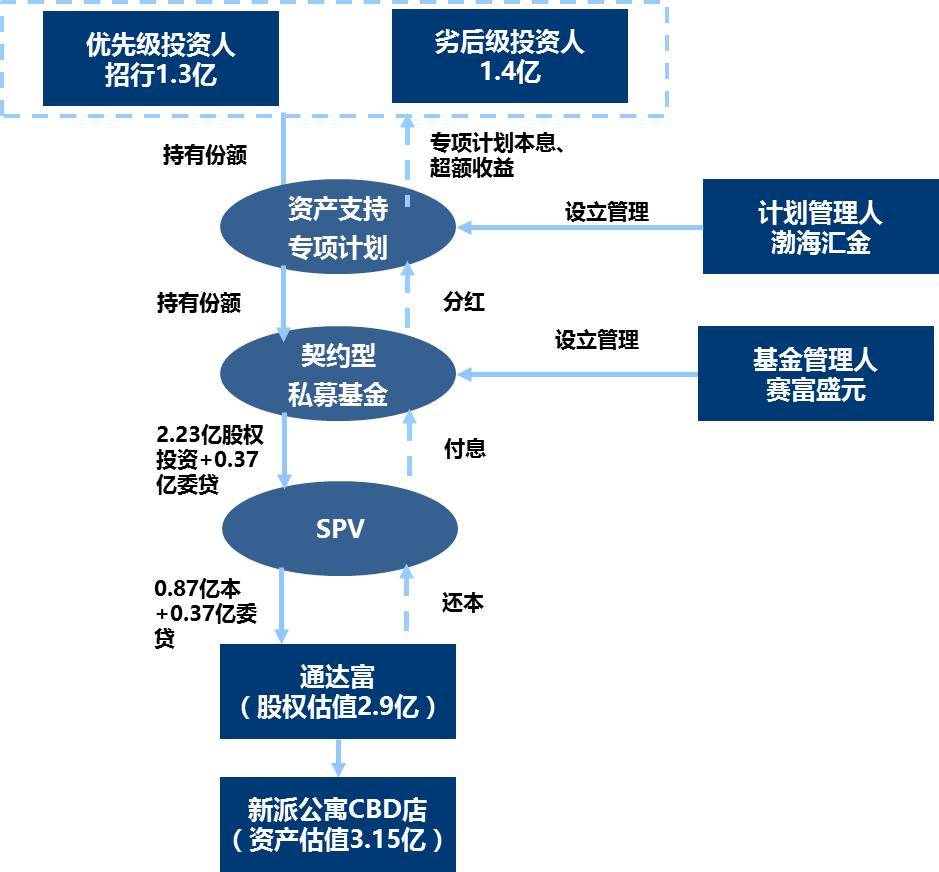 长租公寓资产证券化业务简析 项目投资与资产管理的逻辑与实践
